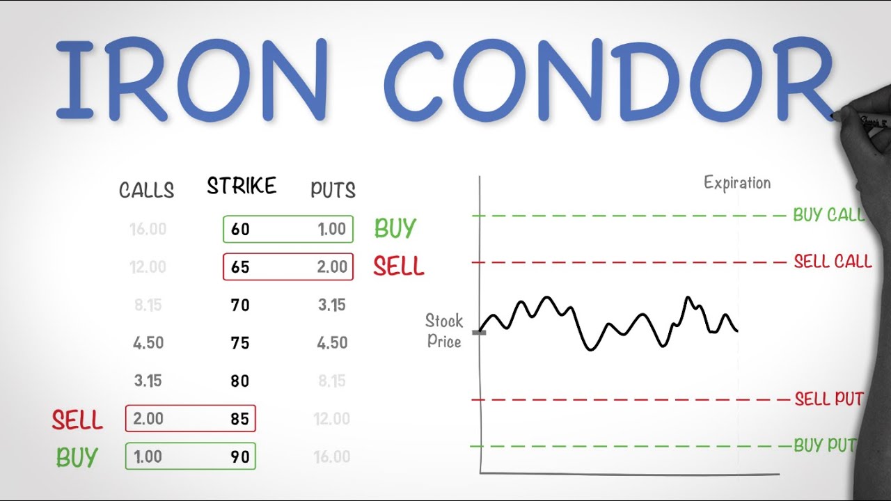 What Is An Iron Condor?